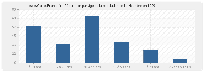 Répartition par âge de la population de La Heunière en 1999